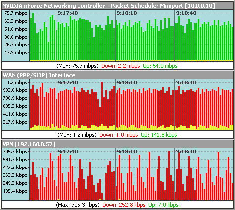 Monitors bandwidth usages.